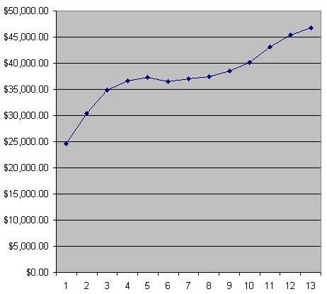 2006 Retirement Nestegg Growth