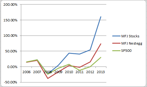 Total Investment Performance 2013