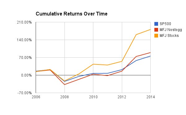 Total Investment Performance 2014